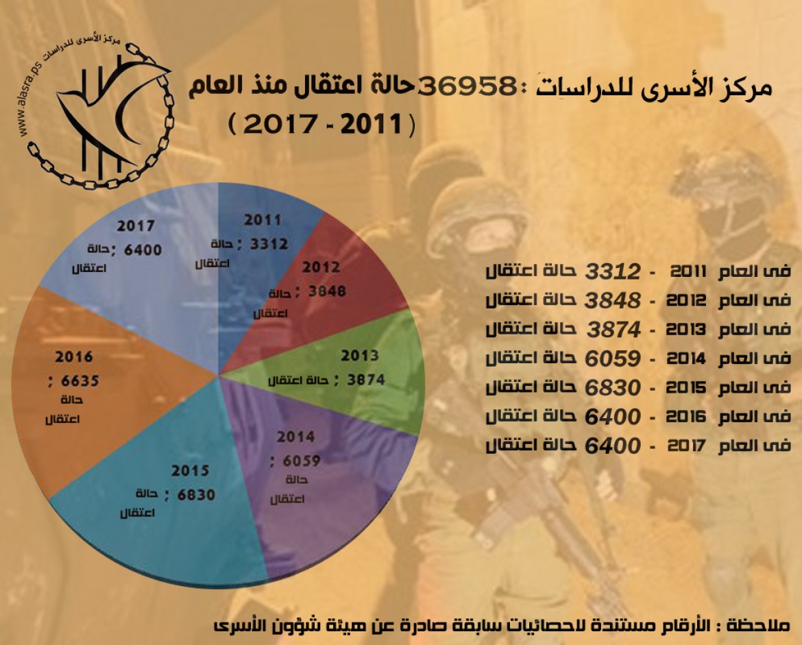احصائية مركز الأسرى